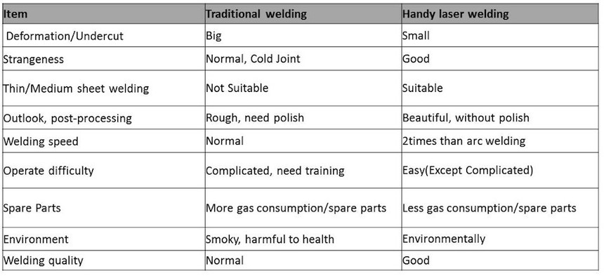 handy fiber laser welding and traditional arc welding