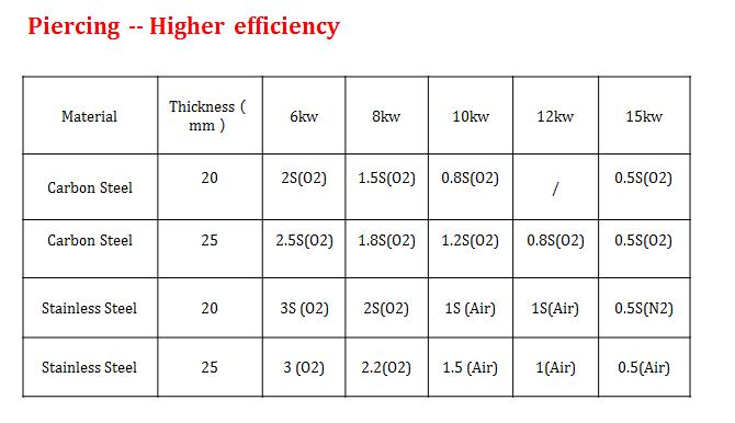 high efficiency laser cutting