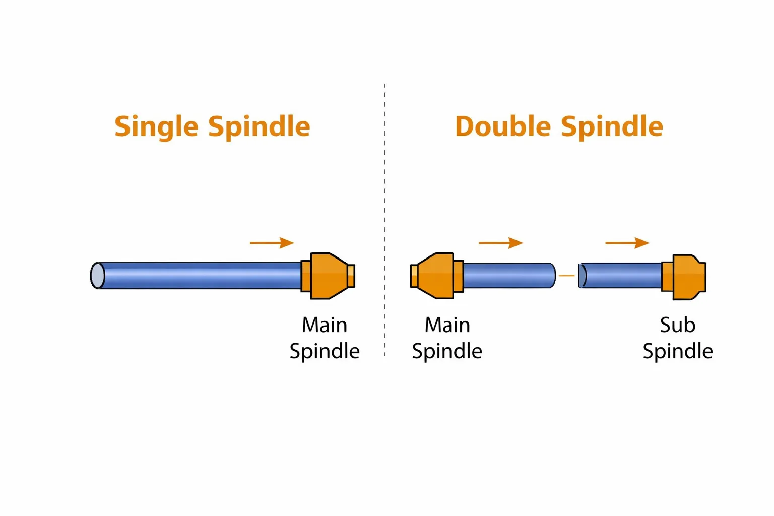 Single Spindle vs Double Spindle CNC Swiss Lathe differences